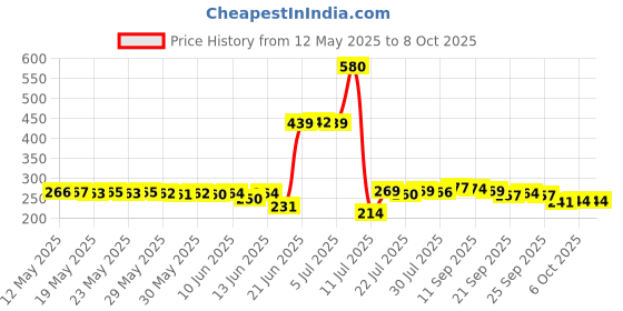 flipkart.com everglow Artificial Grass, Plastic, PVC (Polyvinyl Chloride) Floor Mat everglow Price History Graph from 12 May 2025 to 8 Oct 2025