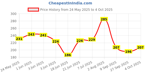 flipkart.com everglow black car scratch tape Door Sill Plate everglow Price History Graph from 24 May 2025 to 4 Oct 2025