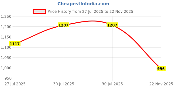 flipkart.com everglow chicken plucker rubber for feather cleaning quail,duck,turkeys (pack of 100) Silicone Masher Meat Tenderizer everglow Price History Graph from 27 Jul 2025 to 22 Nov 2025