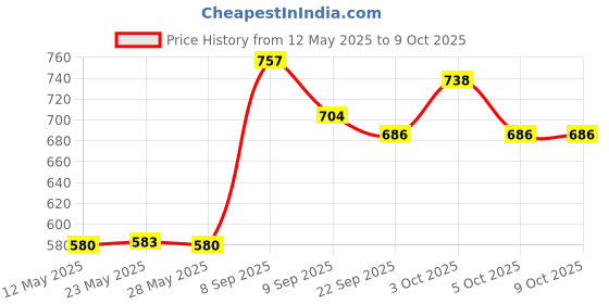 flipkart.com everglow Empty Cutlery Box Case everglow Price History Graph from 12 May 2025 to 9 Oct 2025