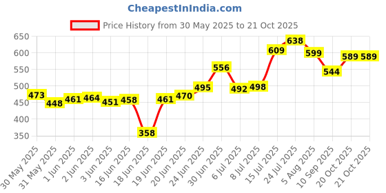 flipkart.com everglow Fry Pan 15 cm diameter 1 L capacity everglow Price History Graph from 30 May 2025 to 20 Oct 2025