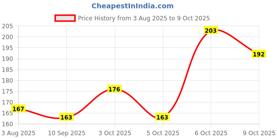 flipkart.com everglow GEL ARCH SUPPORT Insole everglow Price History Graph from 3 Aug 2025 to 6 Oct 2025