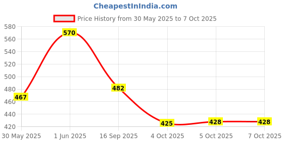 flipkart.com everglow Green Polypropylene Carpet everglow Price History Graph from 30 May 2025 to 5 Oct 2025