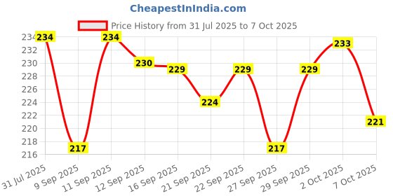 flipkart.com everglow HEIGHT INCREASE INSOLES Insole everglow Price History Graph from 31 Jul 2025 to 7 Oct 2025