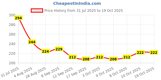flipkart.com everglow Rubber Floor Mat everglow Price History Graph from 31 Jul 2025 to 18 Oct 2025