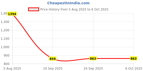 flipkart.com everglow Self-Adjusting Square Wire Crimper Plier ,Sleeves Ferrule Ratchet Wire Crimping Tool-Ferrule Crimper Kit Manual Crimper everglow Price History Graph from 5 Aug 2025 to 6 Oct 2025