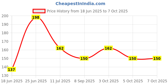 flipkart.com everglow Silver Curtain Hooks everglow Price History Graph from 18 Jun 2025 to 7 Oct 2025