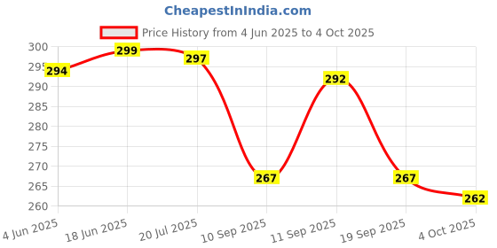 flipkart.com everglow Sports/Regular Cap everglow Price History Graph from 4 Jun 2025 to 4 Oct 2025