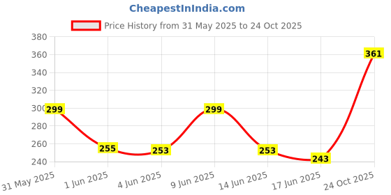flipkart.com Everglow Stock Market Day Trader Pad Mousepad Price History Graph from 31 May 2025 to 24 Oct 2025