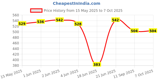flipkart.com everglow Table Floor Lamp everglow Price History Graph from 15 May 2025 to 7 Oct 2025