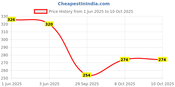 flipkart.com everglow Table Floor Lamp everglow Price History Graph from 1 Jun 2025 to 10 Oct 2025