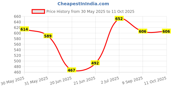 flipkart.com everglow Table Floor Lamp everglow Price History Graph from 30 May 2025 to 11 Oct 2025
