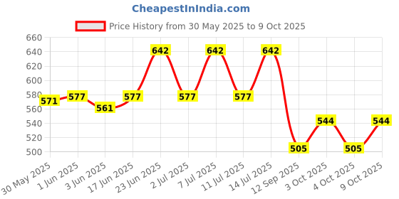 flipkart.com everglow Table Floor Lamp everglow Price History Graph from 30 May 2025 to 9 Oct 2025