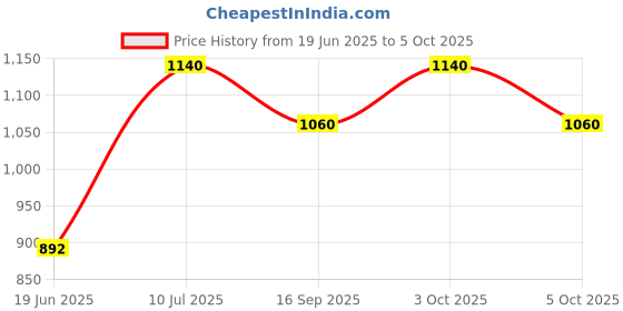 flipkart.com everglow Table Floor Lamp everglow Price History Graph from 19 Jun 2025 to 5 Oct 2025