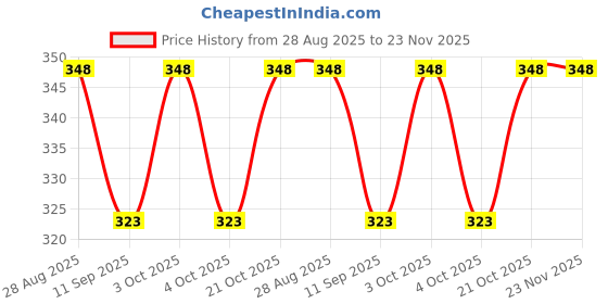 flipkart.com everglow Table Floor Lamp everglow Price History Graph from 28 Aug 2025 to 22 Nov 2025