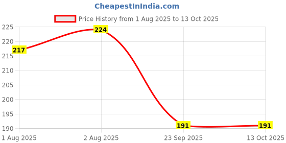 flipkart.com everglowy 1 pc lice comb A everglowy Price History Graph from 1 Aug 2025 to 13 Oct 2025