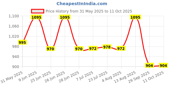 flipkart.com yuvagreen Evergreen ! Agro Shade Net ! 75% Shade ! Greenhouse UV Stabilized Net ! (3m x 15m) Garden Tool Kit yuvagreen Price History Graph from 31 May 2025 to 11 Oct 2025