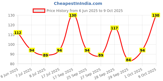 flipkart.com evergreen Disposable Ear Lobe Support evergreen Price History Graph from 6 Jun 2025 to 9 Oct 2025