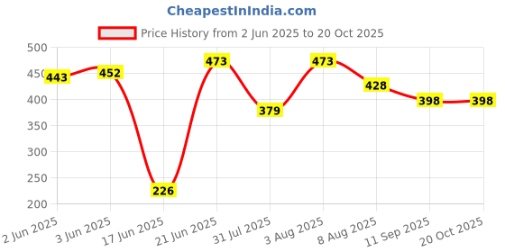 flipkart.com evergreen Drip Irrigation Garden Watering 10 Plants Drip Kit Drip Irrigation Kit evergreen Price History Graph from 2 Jun 2025 to 20 Oct 2025