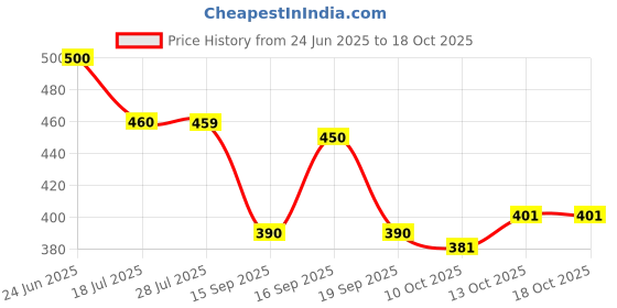 flipkart.com evergreen enterprise Men Loose Fit High Rise Black Jeans evergreen enterprise Price History Graph from 24 Jun 2025 to 18 Oct 2025