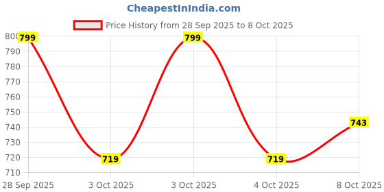 flipkart.com evergreen enterprise Men Relaxed Fit High Rise Beige Jeans evergreen enterprise Price History Graph from 28 Sep 2025 to 8 Oct 2025