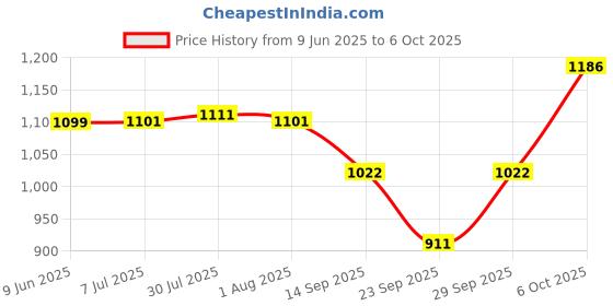 flipkart.com evergrow Copper Bottles For Water Drinking 1000ml- Pack of 2 2000 ml Bottle 1000 ml Bottle evergrow Price History Graph from 9 Jun 2025 to 6 Oct 2025