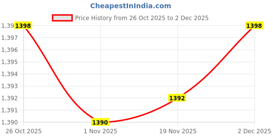 flipkart.com evergrow JugCoppergglass025152 Jug Glass Set evergrow Price History Graph from 26 Oct 2025 to 2 Dec 2025