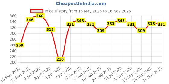 flipkart.com evergrow Rice husk paddy hulls Husk evergrow Price History Graph from 15 May 2025 to 16 Nov 2025