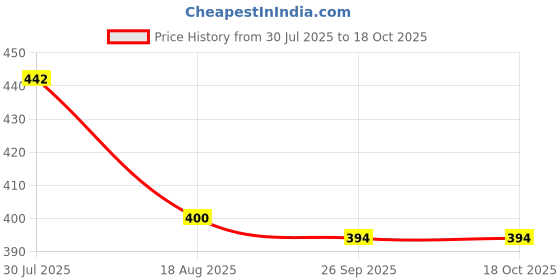 flipkart.com everhype Set Of 3 Balls GRN Pickleball Ball everhype Price History Graph from 30 Jul 2025 to 18 Oct 2025