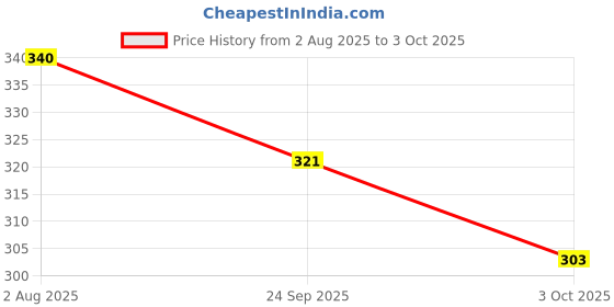 flipkart.com everin Cucumber Serum Sheet Mask for Moisturizing & Soothing Face Shaping Mask everin Price History Graph from 2 Aug 2025 to 3 Oct 2025