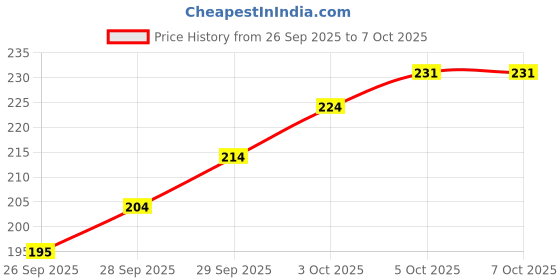 flipkart.com everkart Best toothbrush soft Extra Soft Toothbrush everkart Price History Graph from 26 Sep 2025 to 7 Oct 2025