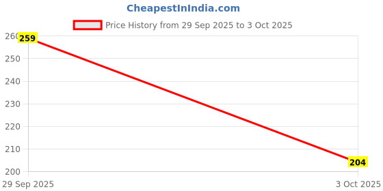flipkart.com everkart express Silicone (27 cm) Non-Stick Combo, Flexible Rubber Multipurpose Cooking & Baking Mixing Spatula everkart express Price History Graph from 29 Sep 2025 to 3 Oct 2025