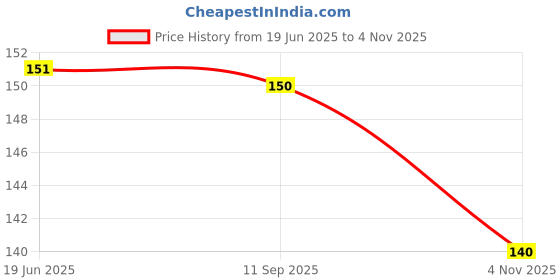 flipkart.com everkid Double Layered Waterproof Colorful Printed Baby Bibs everkid Price History Graph from 19 Jun 2025 to 4 Nov 2025