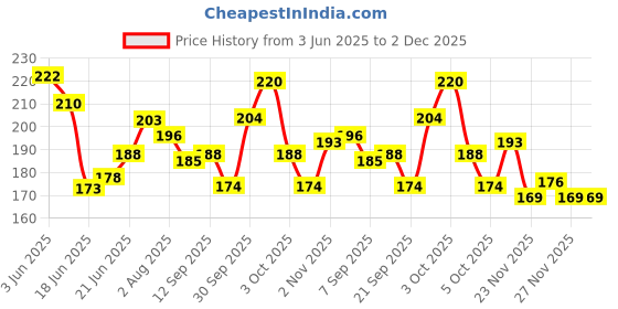 flipkart.com everkid Silicon Baby Detachable Waterproof Apron Bibs for kids (Set of 3) everkid Price History Graph from 3 Jun 2025 to 2 Dec 2025