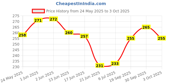 flipkart.com everkid Silicon Baby Detachable Waterproof Apron Bibs for kids/ toddlers (Set of 3) everkid Price History Graph from 24 May 2025 to 3 Oct 2025