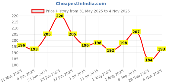 flipkart.com everkid Silicone Baby Detachable Waterproof Apron Bibs with food catcher everkid Price History Graph from 31 May 2025 to 4 Nov 2025