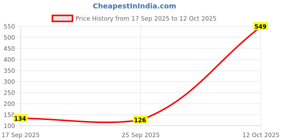 flipkart.com everlast 4457 Boxing Hand Wrap everlast Price History Graph from 17 Sep 2025 to 12 Oct 2025