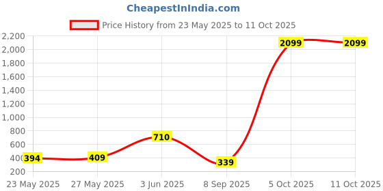 flipkart.com everlast Neva Tear Unfilled Hanging Bag everlast Price History Graph from 23 May 2025 to 10 Oct 2025