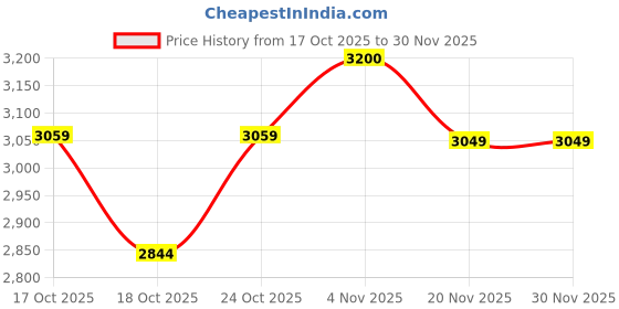 flipkart.com everlast products Mud Flap For MAHINDRA Thar 2021 everlast products Price History Graph from 17 Oct 2025 to 29 Nov 2025