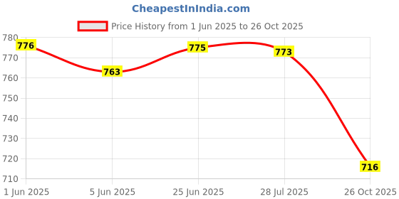 flipkart.com oriflame sweden everlasting foundation spf 30 light rose cool Foundation oriflame sweden Price History Graph from 1 Jun 2025 to 26 Oct 2025