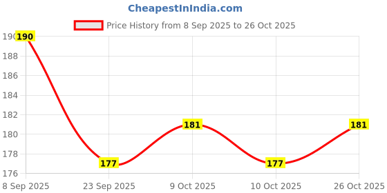 flipkart.com zior Everlasting Inkless Erasable Reusable Unlimited Student Artist Infinite Magic Pencil zior Price History Graph from 8 Sep 2025 to 26 Oct 2025