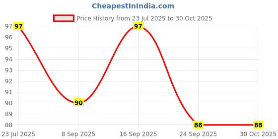 flipkart.com antoj Everlasting Inkless Pencils Portable Reusable and Erasable Writing Pencils 3Pcs Pencil antoj Price History Graph from 23 Jul 2025 to 29 Oct 2025