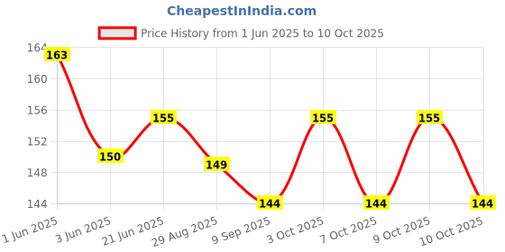 flipkart.com everlite crunchy slate pencil chalk chalk everlite Price History Graph from 1 Jun 2025 to 10 Oct 2025