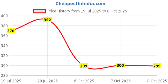 flipkart.com everlush 210 TC Cotton King Printed Fitted (Elastic) Bedsheet everlush Price History Graph from 19 Jul 2025 to 8 Oct 2025