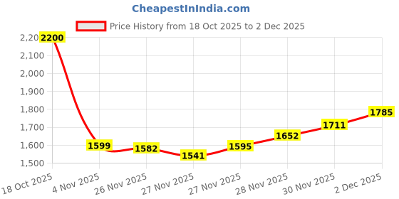 flipkart.com evermont Triply Non Stick Honeycomb Tawa Tawa 29 cm diameter evermont Price History Graph from 18 Oct 2025 to 1 Dec 2025