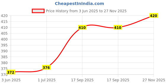 flipkart.com everrich Pack of 10 Men Brief everrich Price History Graph from 3 Jun 2025 to 27 Nov 2025