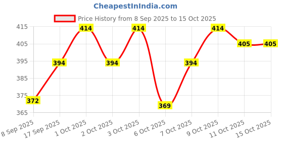 flipkart.com everrich Pack of 10 Men Brief everrich Price History Graph from 8 Sep 2025 to 15 Oct 2025