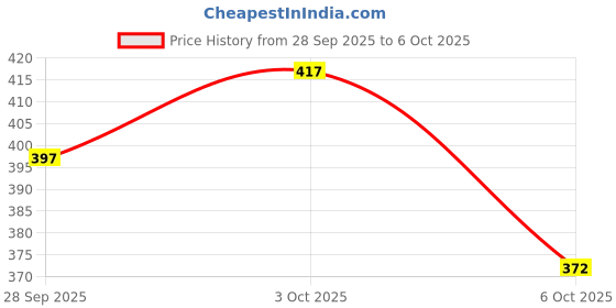 flipkart.com everrich Pack of 10 Solid Men Brief everrich Price History Graph from 28 Sep 2025 to 6 Oct 2025