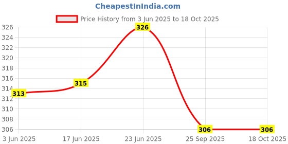 flipkart.com everrich Pack of 4 Solid Men Trunk everrich Price History Graph from 3 Jun 2025 to 18 Oct 2025