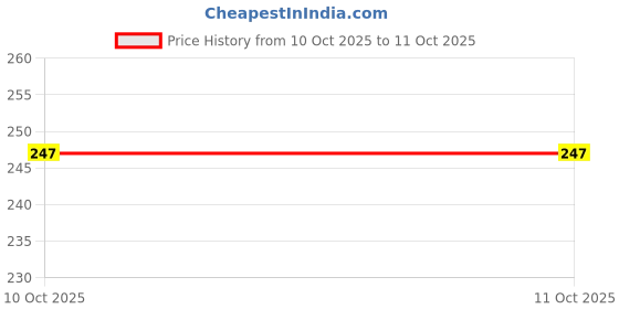 flipkart.com everrich Pack of 5 Men Brief everrich Price History Graph from 22 Jun 2025 to 10 Oct 2025